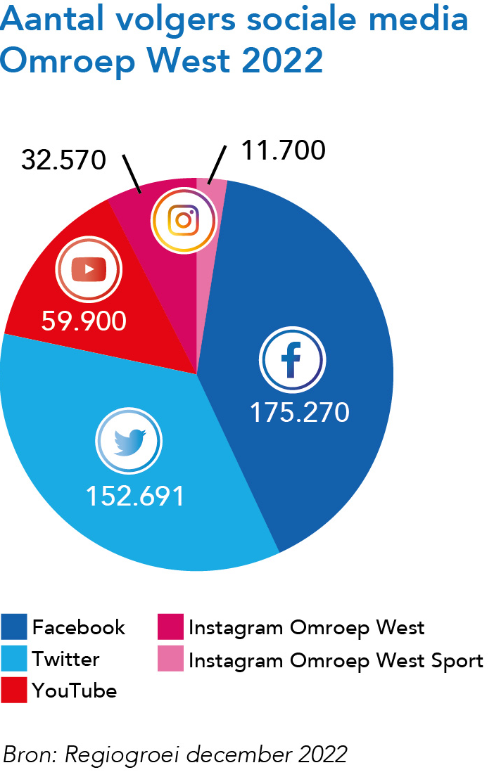 volgers-sociale-media-diagram